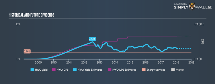 TSX:HWO Historical Dividend Yield Jan 17th 18