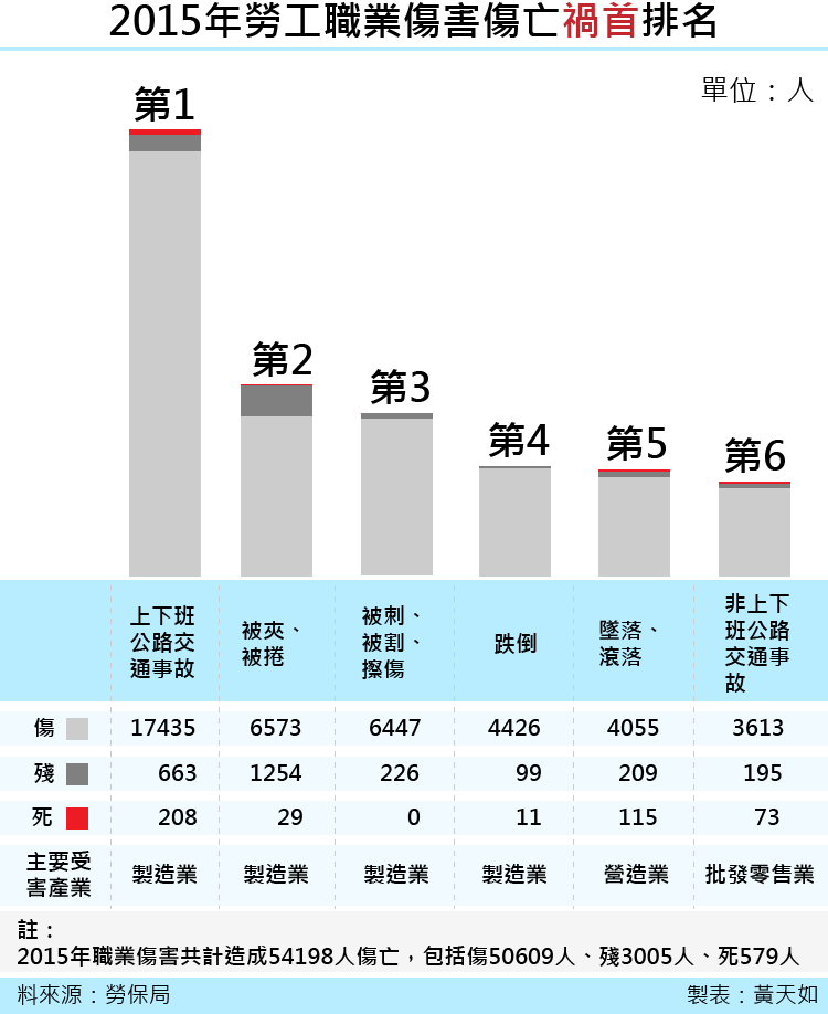 天如專題-20170414-SMG0035-2015年勞工職業傷害傷亡禍首排名.png