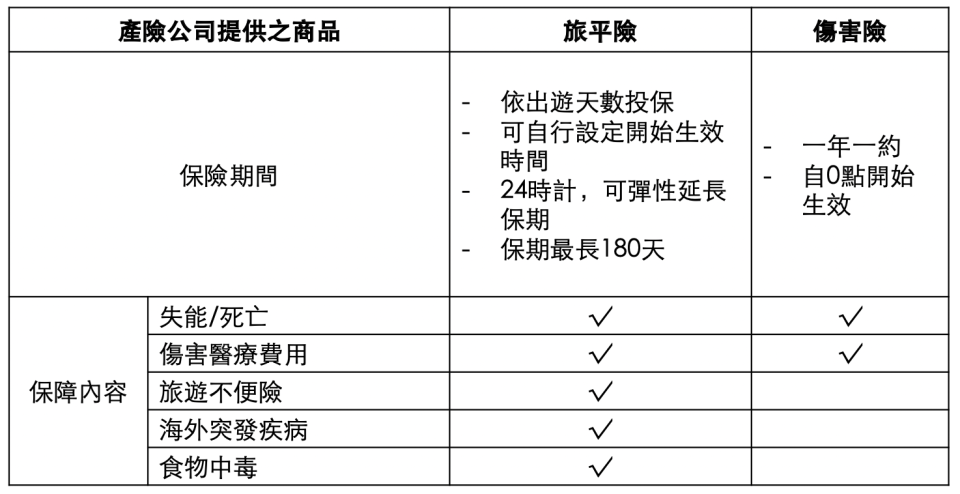 傷害險V.S.旅平險 秒懂2大差異處