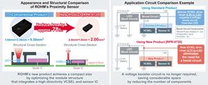 The compact RPR-0720 optimizes the module structure and eliminates the need for a voltage booster circuit