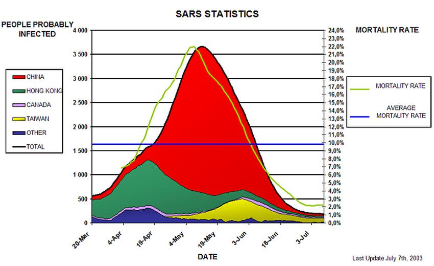 Evolución del SARS en 2003