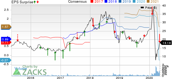 Penn National Gaming Inc Price, Consensus and EPS Surprise