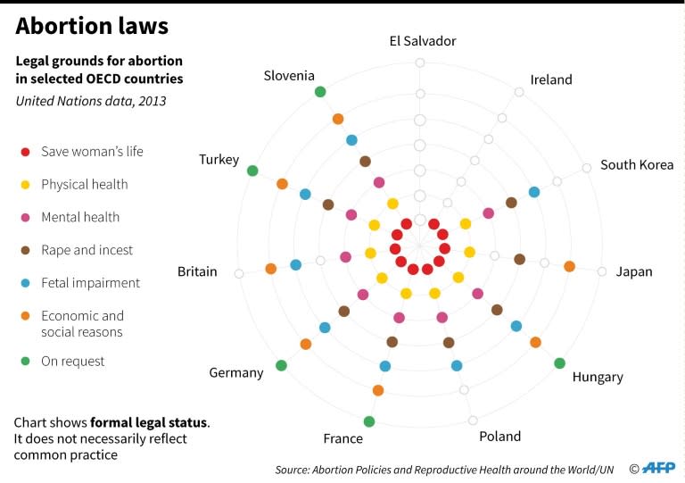 Legal grounds for abortion in selected countries