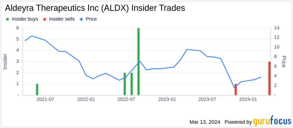 Aldeyra Therapeutics Inc President and CEO Todd Brady Sells Company Shares