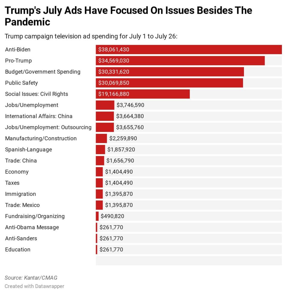 Trump campaign spending 7/1-7/26 (Photo: HuffPost US)