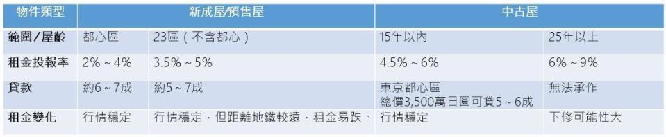 資料來源：信義日本