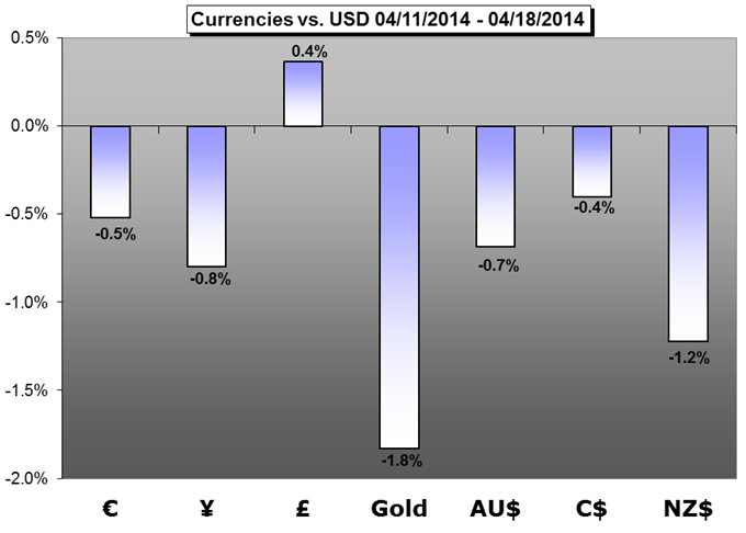 Forex Weekly Trading Forecasts: A Return of Liquidity Likely to Revive Volatility, Trend Development