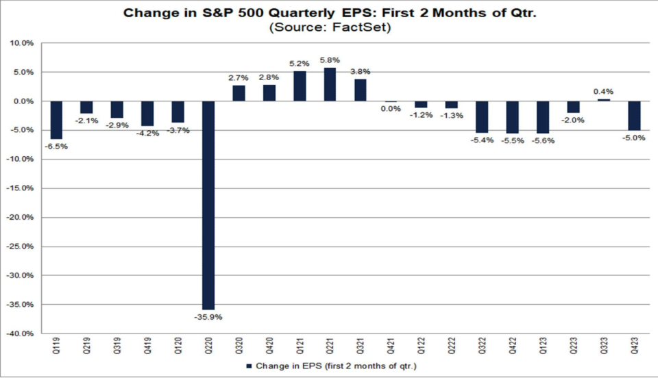 S&P 500 earnings have been revised down more than normal to star the fourth quarter.