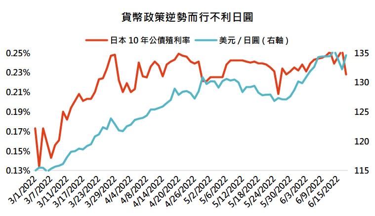 資料來源：Bloomberg，「鉅亨買基金」整理，2022/6/17。