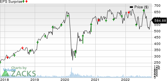 Transdigm Group Incorporated Price and EPS Surprise