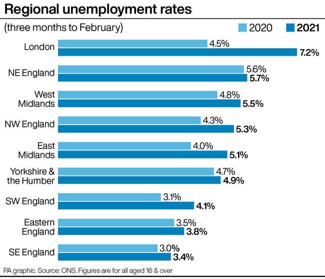 Regional unemployment rates