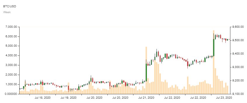 Bitcoin-Kurs im Wochenchart