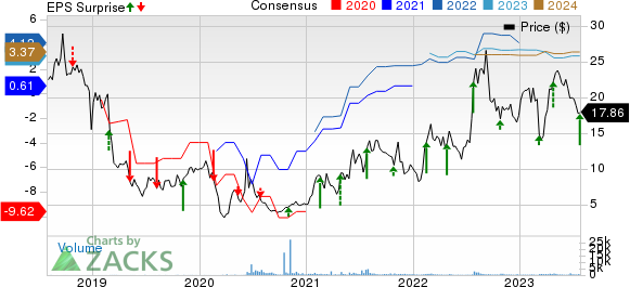 JAKKS Pacific, Inc. Price, Consensus and EPS Surprise