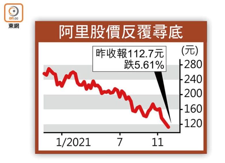 阿里股價反覆尋底