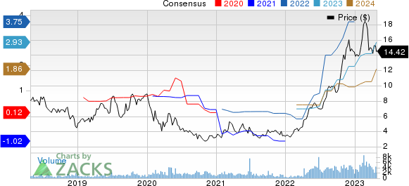 Ardmore Shipping Corporation Price and Consensus