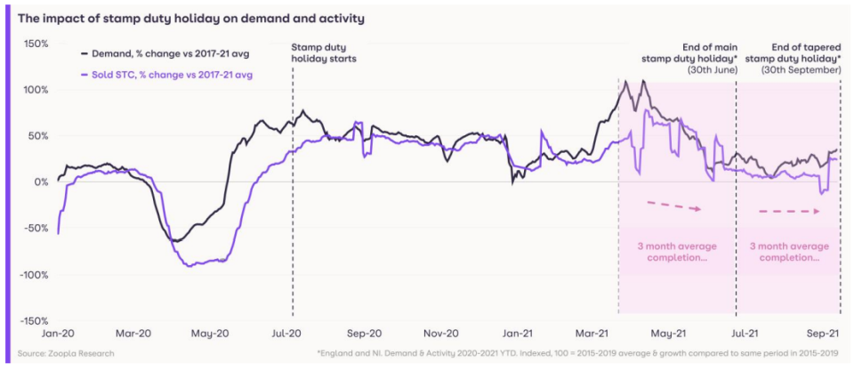 The impact of stamp duty holiday on demand and activity. Zoopla