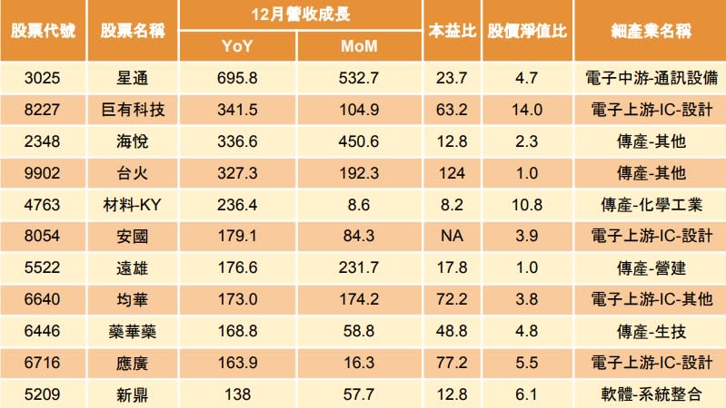 資料來源：籌碼K線(依12月營收YOY排序)，成長率單位為%