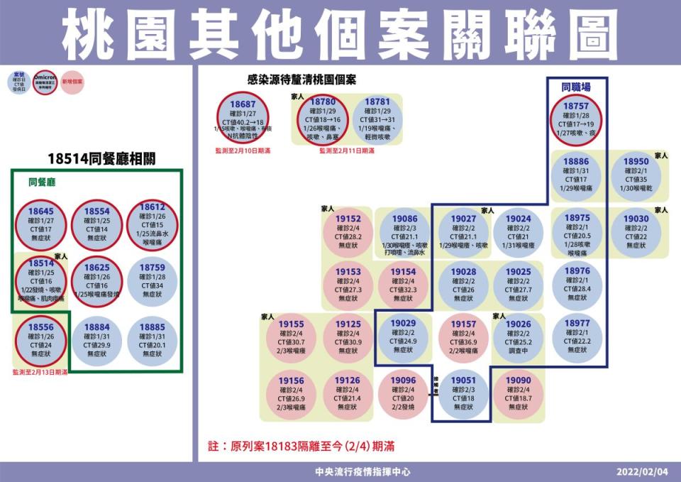 ▲指揮中心說明桃園最新疫情。（圖／指揮中心）