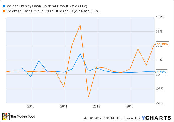 MS Cash Dividend Payout Ratio (TTM) Chart