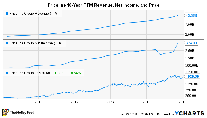 PCLN Revenue (TTM) Chart