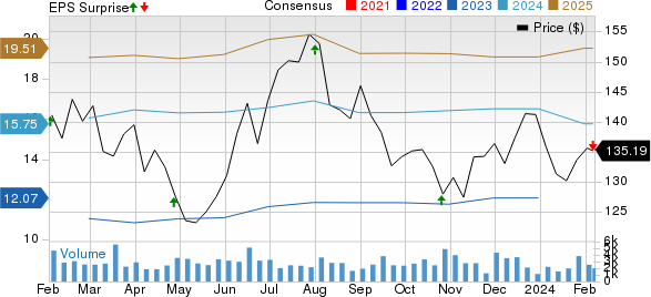 Lear Corporation Price, Consensus and EPS Surprise