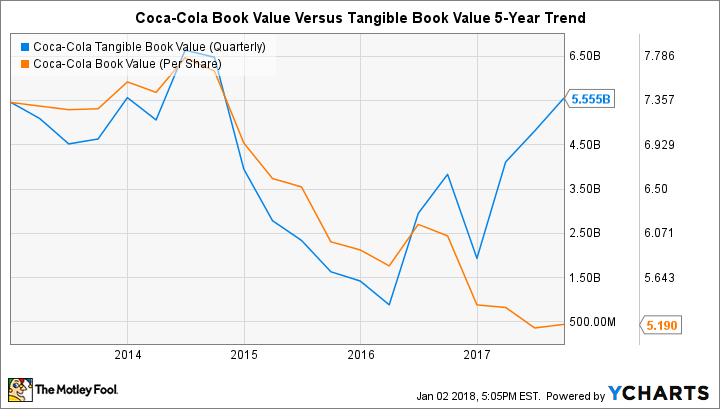 KO Tangible Book Value (Quarterly) Chart