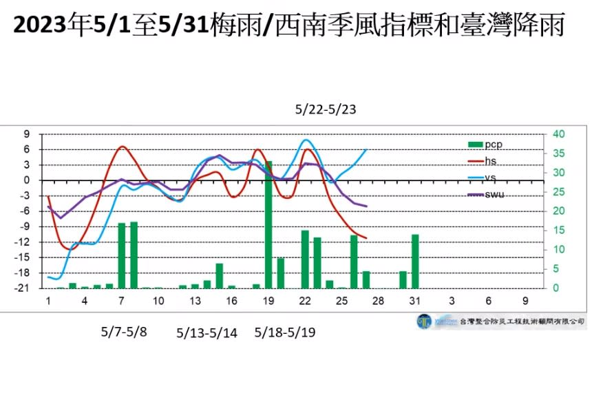 賈新興就表示，目前來看10日至23日有利於西南季風梅雨季的建立。   圖：取自賈新興YouTube頻道