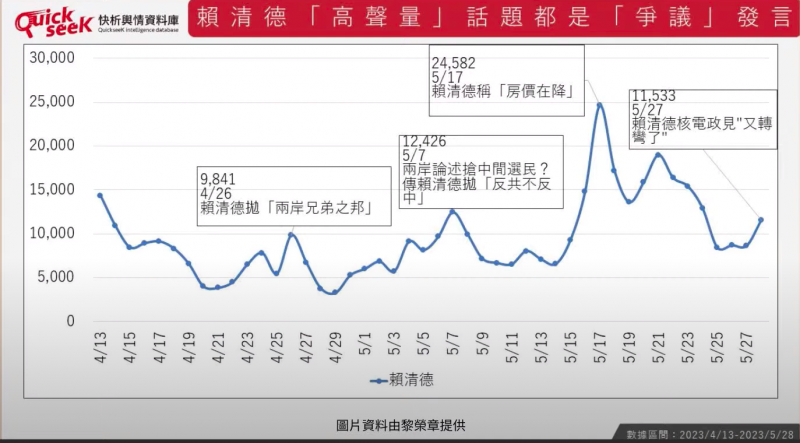 20230531-賴清德「高聲量」話題。（取自YouTube頻道「Z.Media震傳媒」）