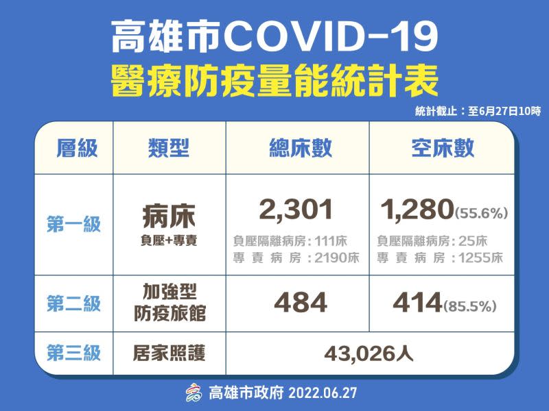 ▲6月27日高雄市醫療防疫能量圖。（圖／高市府提供）