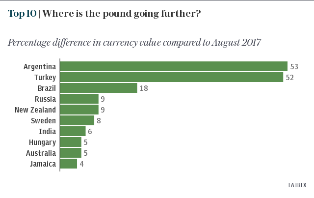 Top 10 | Where is the pound going further?