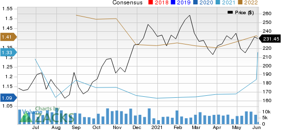 Atlassian Corporation PLC Price and Consensus