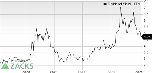 Brookline Bancorp, Inc. Dividend Yield (TTM)