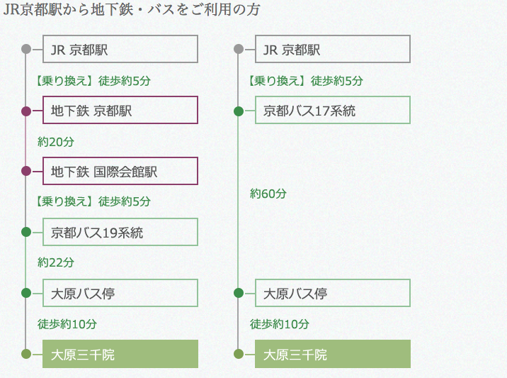 前往大原三千院的兩種交通方式　來源：http://www.sanzenin.or.jp/access/index.html
