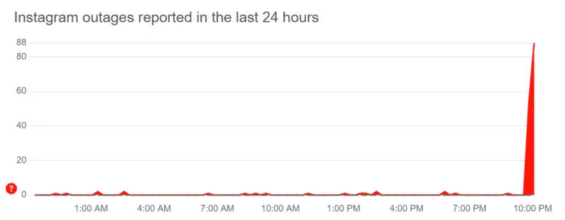 ▲社群平台Instagram在今（2）日晚間9點多起，陸續傳出當機災情。（圖／取自downdetector）