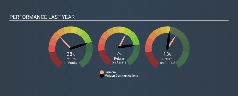 NYSE:VZ Past Revenue and Net Income, December 13th 2019