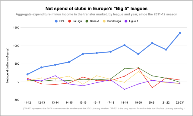 Ranking the Premier League clubs by their transfer net spend in