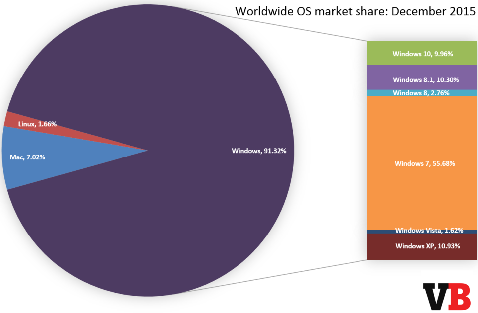 os_market_share_december_2015