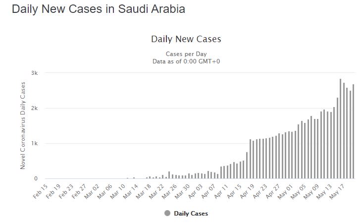 Cifra creciente de contagios diarios en Arabia Saudí (Worldometers.info).