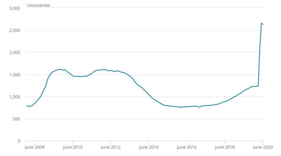 The UK claimant count has increased by 112.2% since March, though dropped slightly in June to around 2.6 million. Chart: ONS