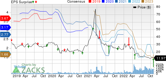 Warner Bros. Discovery, Inc. Price, Consensus and EPS Surprise