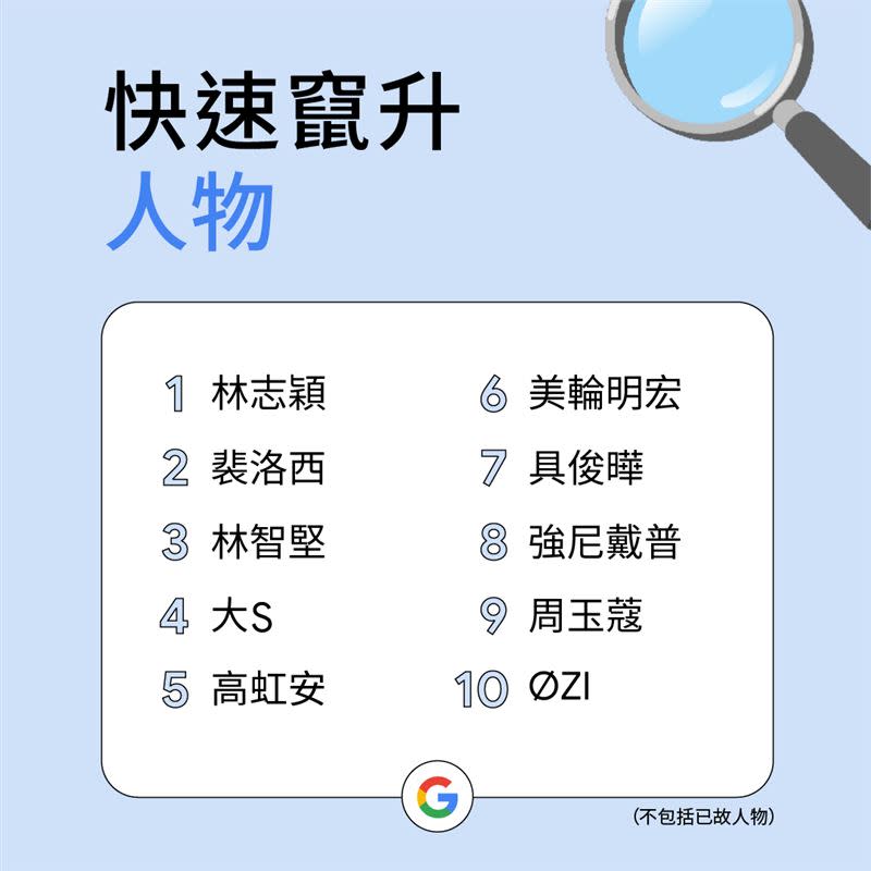 快速竄升人物（圖／Google台灣提供）