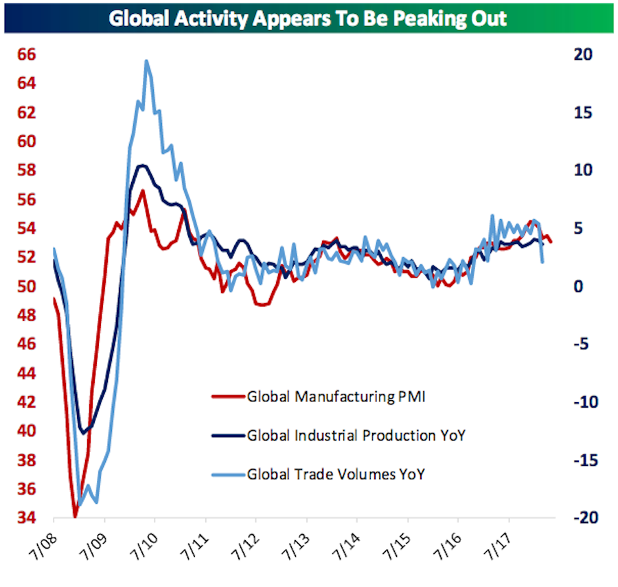 Manufacturing activity has leveled off in recent months while global trade volumes dropped sharply amid recent actions from the Trump administration to alter the U.S.’s agreements with its major trading partners. (Source: Bespoke Investment Group)