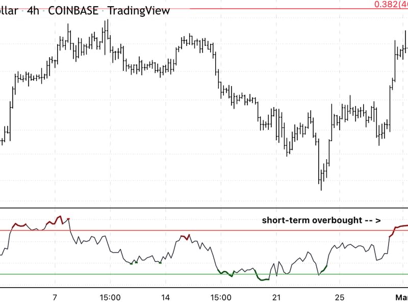 Bitcoin's four-hour chart shows nearby resistance with RSI on the bottom. (Damanick Dantes/CoinDesk, TradingView)