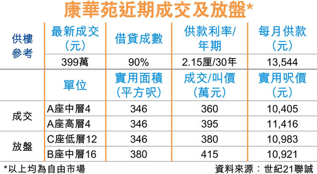 藍田康華苑 1房399萬沽創新高