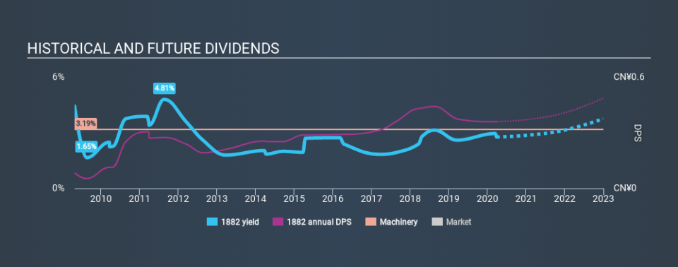 SEHK:1882 Historical Dividend Yield March 26th 2020