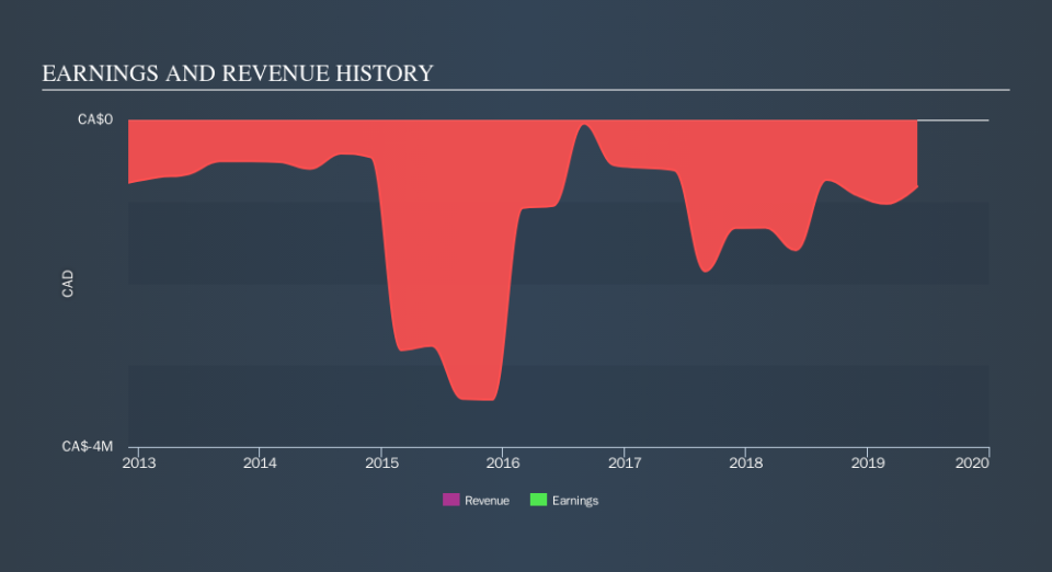 TSXV:NVX Income Statement, September 9th 2019