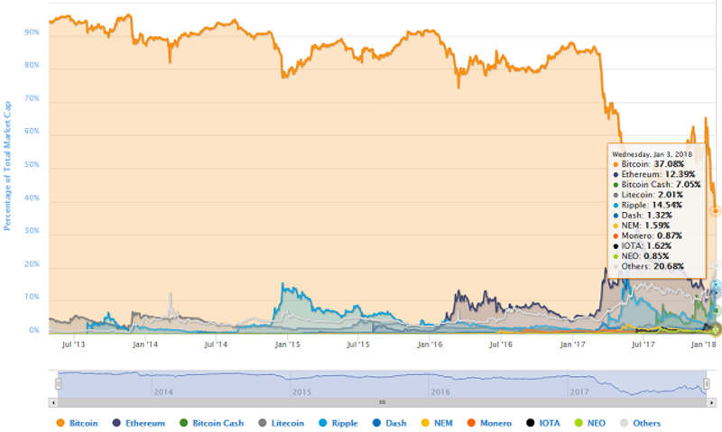 Bitcoin % of Total Market Cap