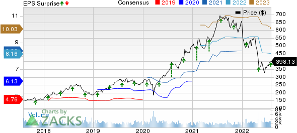 IDEXX Laboratories, Inc. Price, Consensus and EPS Surprise