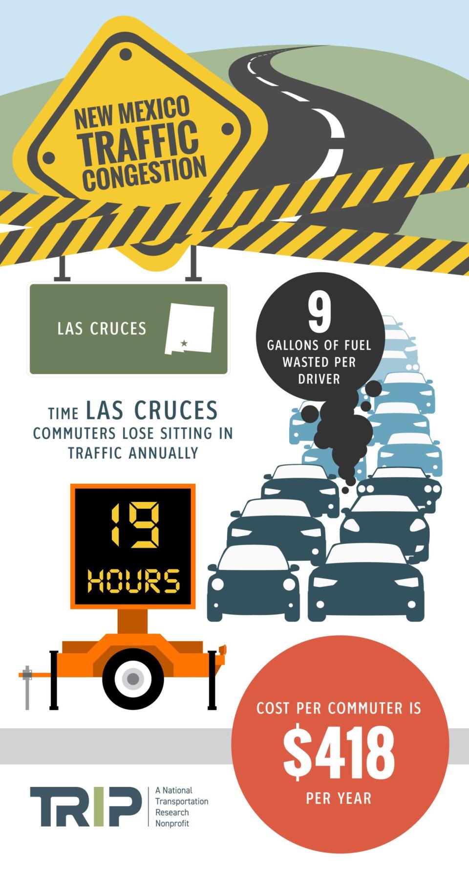 Traffic congestion in Las Cruces costs commuters an average of $418 per year, according to a report released Tuesday, Jan. 25, 2022.