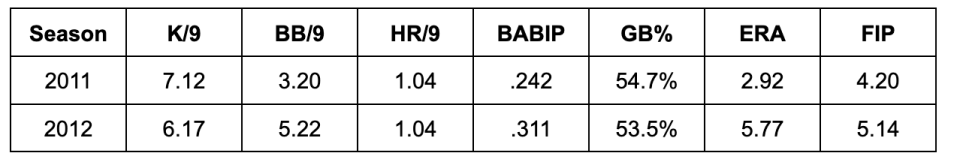 Via FanGraphs